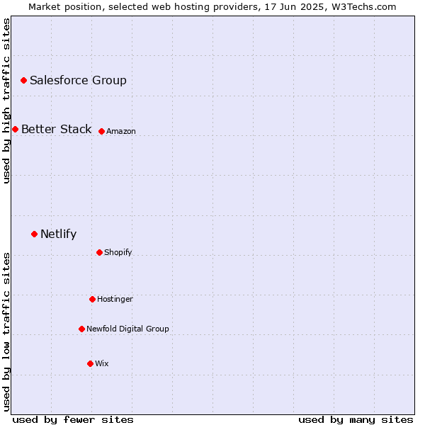 Market position of Netlify vs. Salesforce Group vs. Better Stack