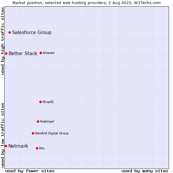 Market position of Salesforce Group vs. Better Stack vs. Netmark