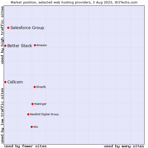 Market position of Salesforce Group vs. Cellcom vs. Better Stack