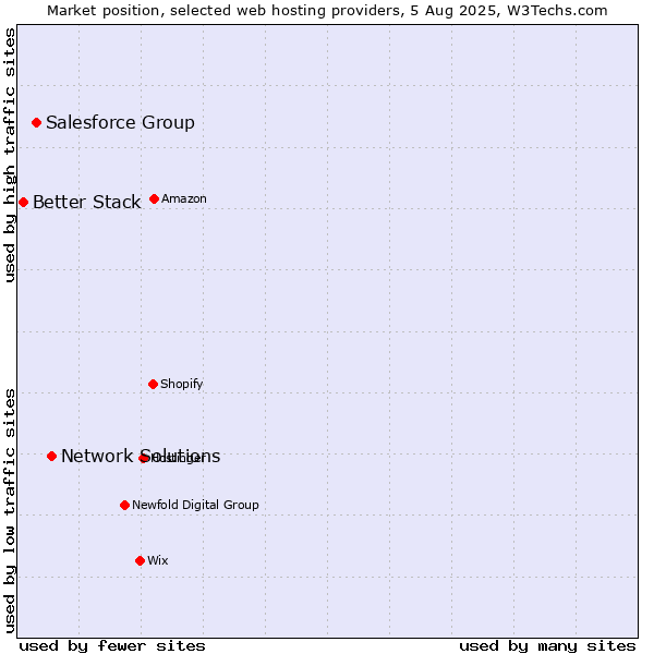 Market position of Network Solutions vs. Salesforce Group vs. Better Stack