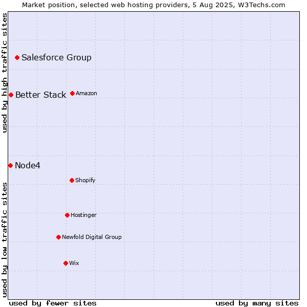 Market position of Salesforce Group vs. Better Stack vs. Node4