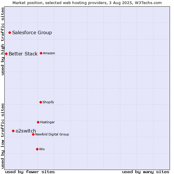 Market position of o2switch vs. Salesforce Group vs. Better Stack