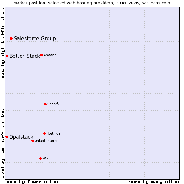 Market position of Salesforce Group vs. Better Stack vs. Opalstack