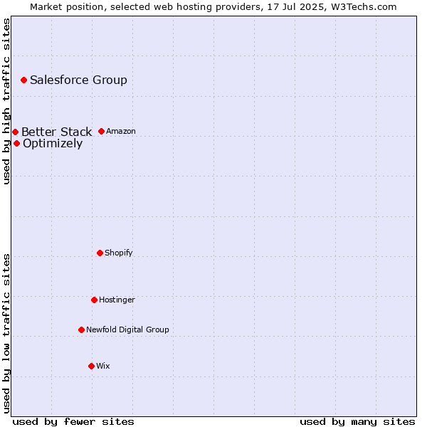 Market position of Salesforce Group vs. Optimizely vs. Better Stack