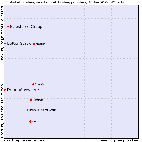 Market position of Salesforce Group vs. Better Stack vs. PythonAnywhere