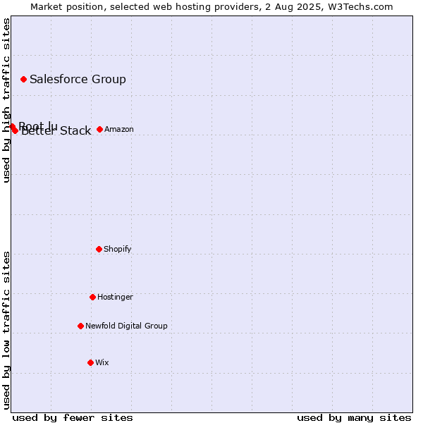 Market position of Salesforce Group vs. Better Stack vs. Root.lu