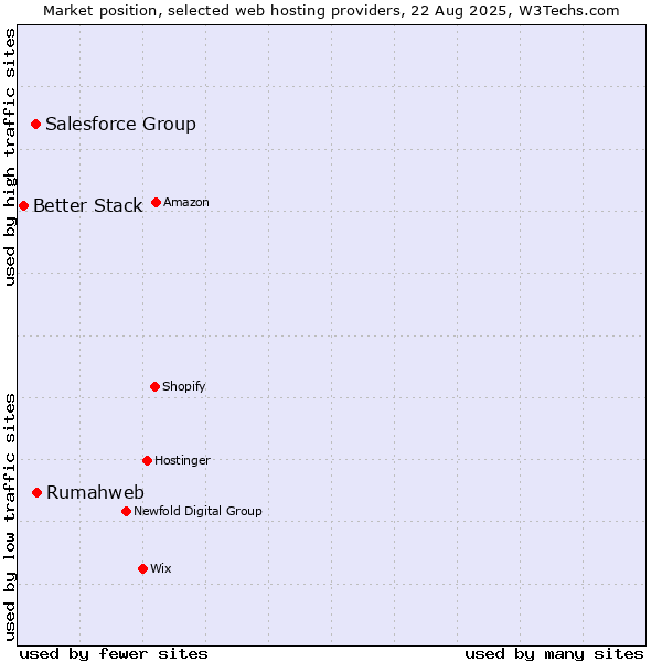 Market position of Rumahweb vs. Salesforce Group vs. Better Stack