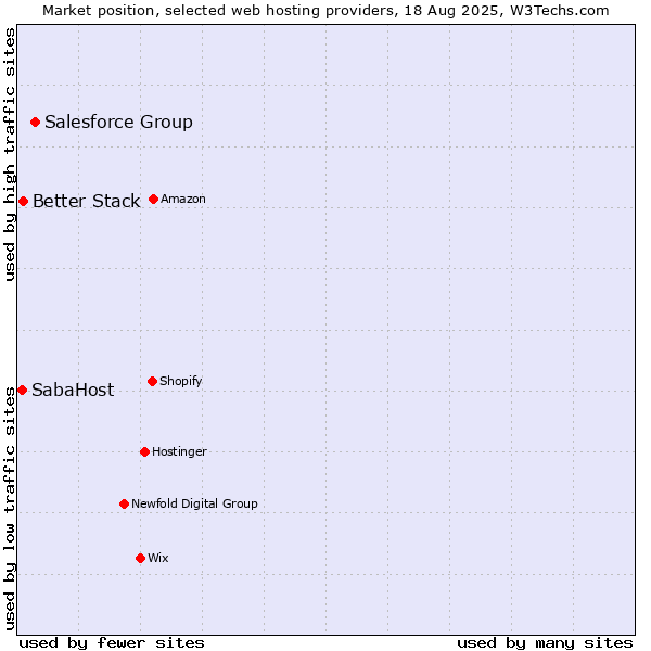 Market position of Salesforce Group vs. Better Stack vs. SabaHost