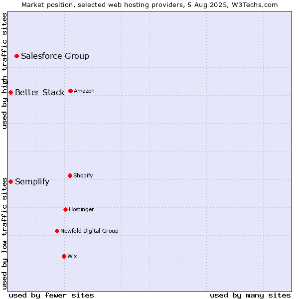 Market position of Salesforce Group vs. Better Stack vs. Semplify