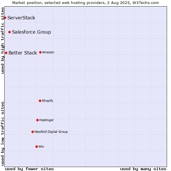 Market position of Salesforce Group vs. Better Stack vs. ServerStack
