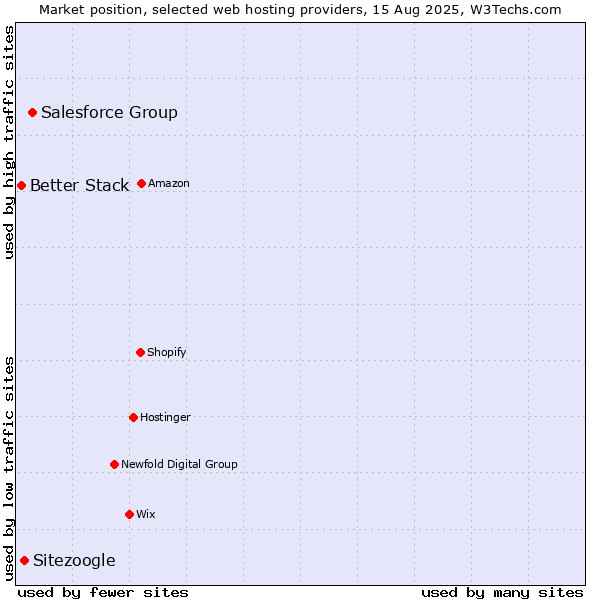 Market position of Salesforce Group vs. Sitezoogle vs. Better Stack
