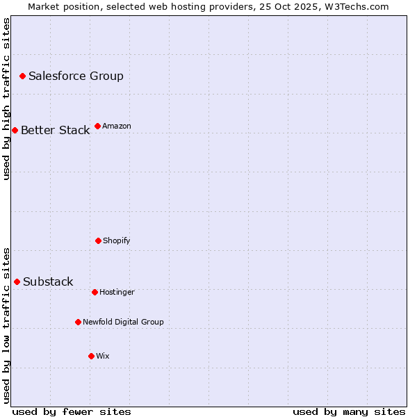 Market position of Salesforce Group vs. Substack vs. Better Stack