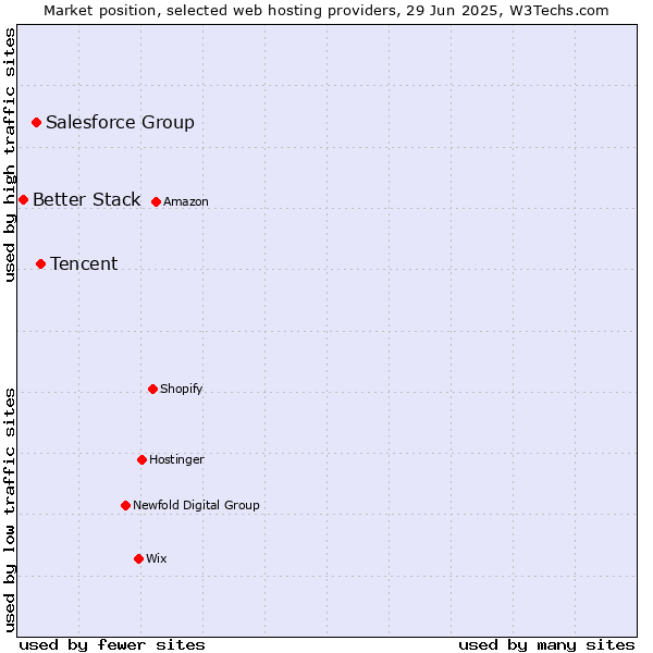 Market position of Tencent vs. Salesforce Group vs. Better Stack