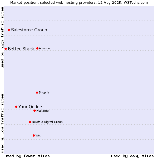 Market position of Your.Online vs. Salesforce Group vs. Better Stack