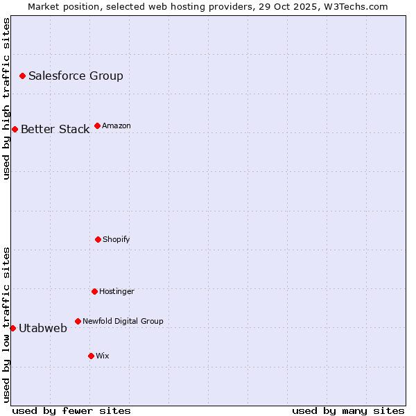 Market position of Salesforce Group vs. Better Stack vs. Utabweb