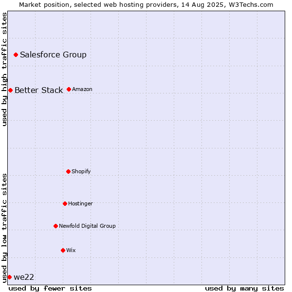 Market position of Salesforce Group vs. Better Stack vs. we22