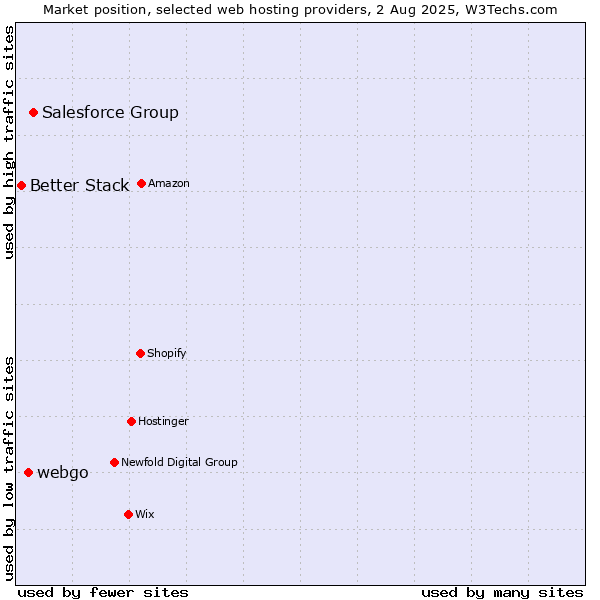 Market position of Salesforce Group vs. webgo vs. Better Stack