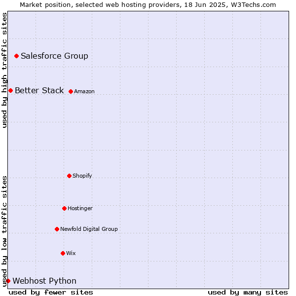 Market position of Salesforce Group vs. Better Stack vs. Webhost Python