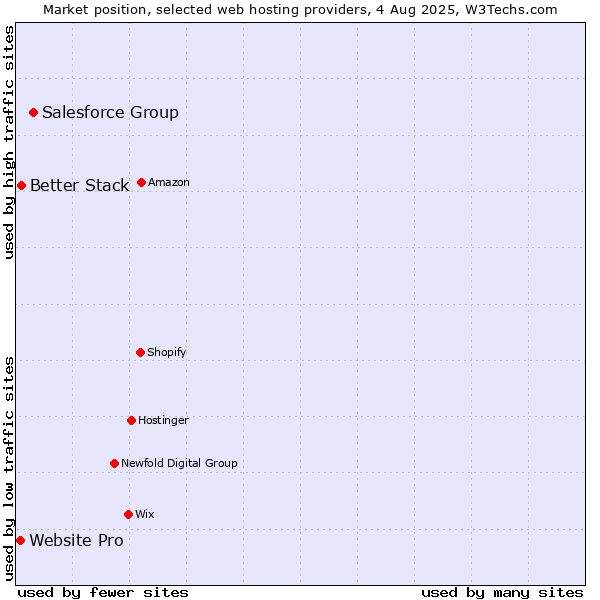 Market position of Salesforce Group vs. Better Stack vs. Website Pro