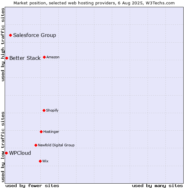Market position of Salesforce Group vs. Better Stack vs. WPCloud