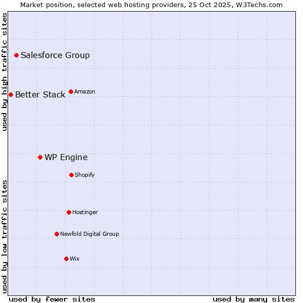 Market position of WP Engine vs. Salesforce Group vs. Better Stack