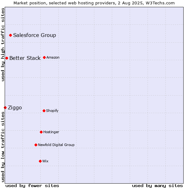 Market position of Salesforce Group vs. Better Stack vs. Ziggo