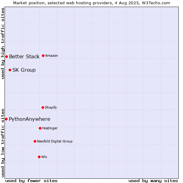 Market position of SK Group vs. Better Stack vs. PythonAnywhere