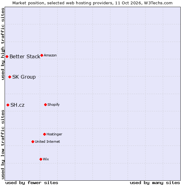 Market position of SK Group vs. SH.cz vs. Better Stack