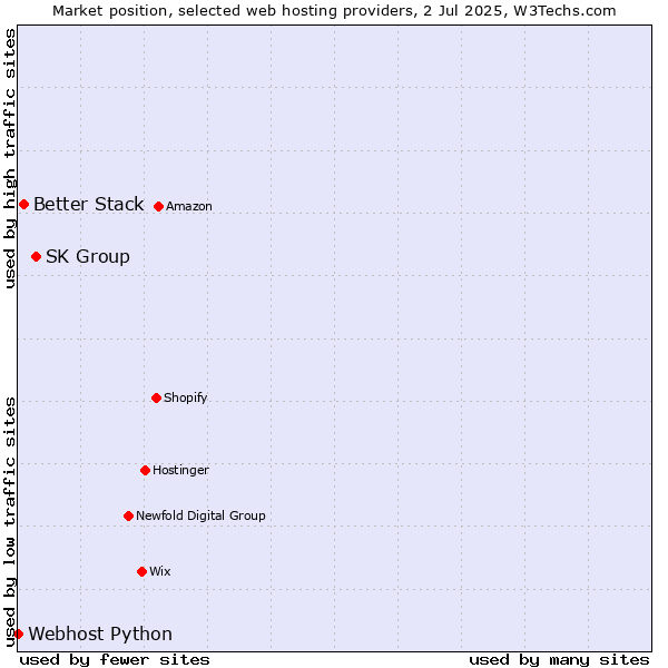Market position of SK Group vs. Better Stack vs. Webhost Python