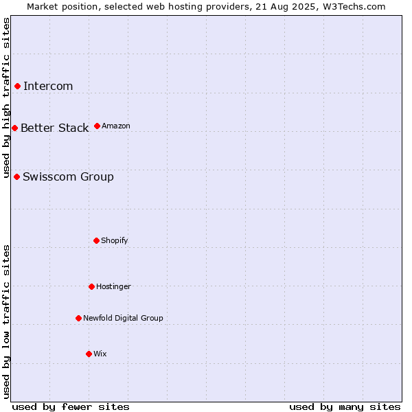 Market position of Intercom vs. Swisscom Group vs. Better Stack