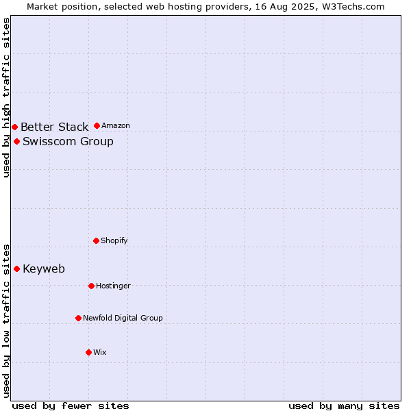 Market position of Swisscom Group vs. Keyweb vs. Better Stack