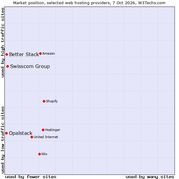 Market position of Swisscom Group vs. Better Stack vs. Opalstack