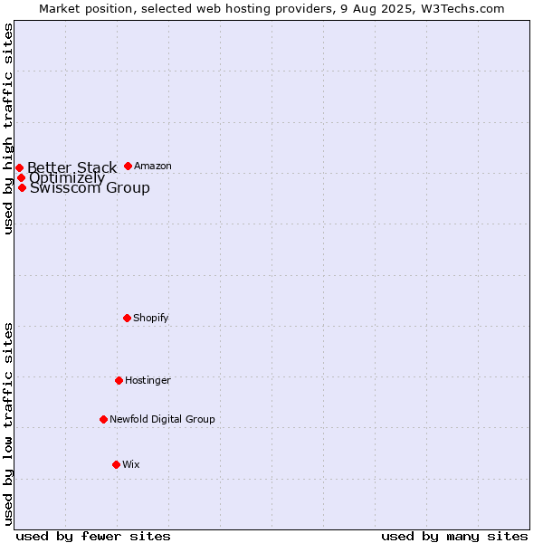 Market position of Swisscom Group vs. Optimizely vs. Better Stack
