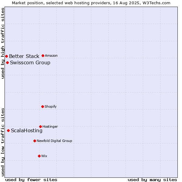 Market position of ScalaHosting vs. Swisscom Group vs. Better Stack