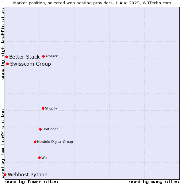 Market position of Swisscom Group vs. Better Stack vs. Webhost Python