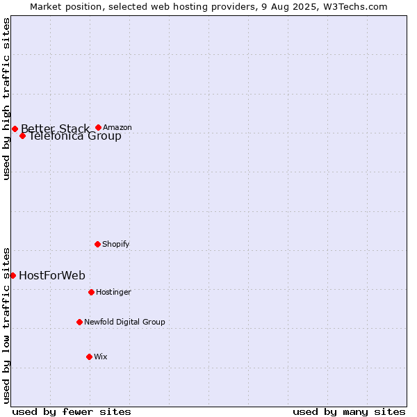 Market position of Telefónica Group vs. Better Stack vs. HostForWeb