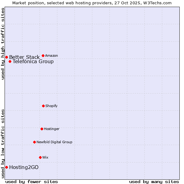Market position of Telefónica Group vs. Better Stack vs. Hosting2GO