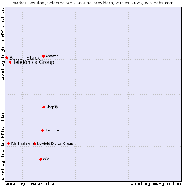Market position of Telefónica Group vs. Netinternet vs. Better Stack