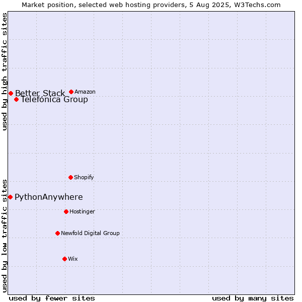 Market position of Telefónica Group vs. Better Stack vs. PythonAnywhere