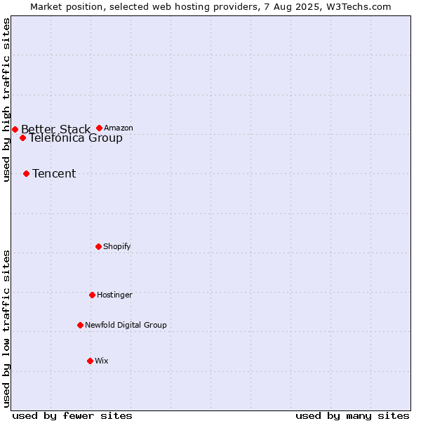 Market position of Tencent vs. Telefónica Group vs. Better Stack