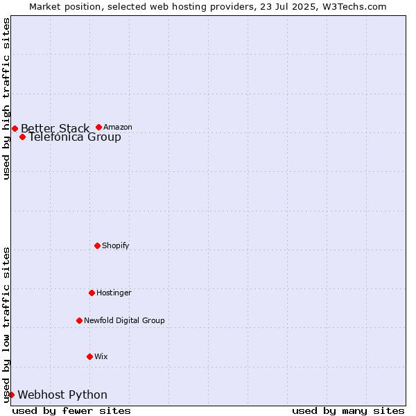 Market position of Telefónica Group vs. Better Stack vs. Webhost Python