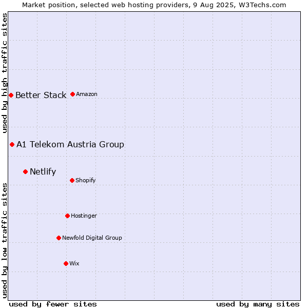 Market position of Netlify vs. A1 Telekom Austria Group vs. Better Stack