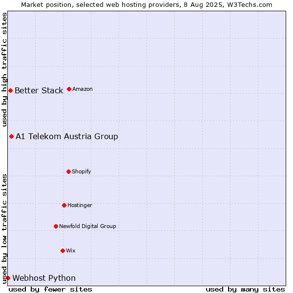 Market position of A1 Telekom Austria Group vs. Better Stack vs. Webhost Python