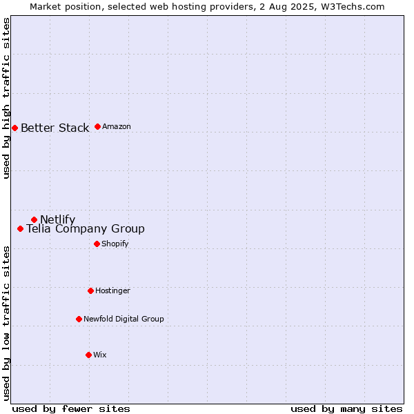 Market position of Netlify vs. Telia Company Group vs. Better Stack
