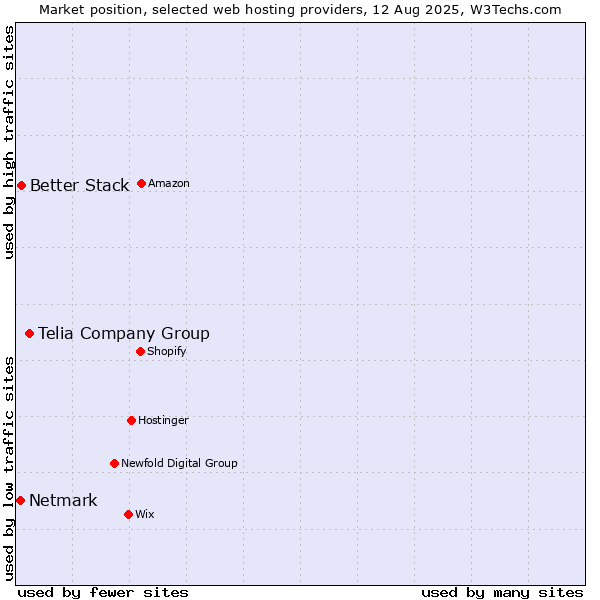 Market position of Telia Company Group vs. Better Stack vs. Netmark