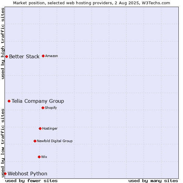 Market position of Telia Company Group vs. Better Stack vs. Webhost Python