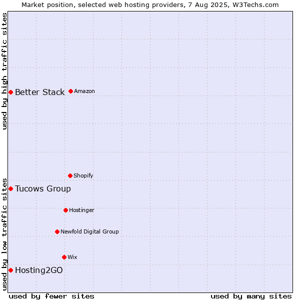 Market position of Tucows Group vs. Better Stack vs. Hosting2GO