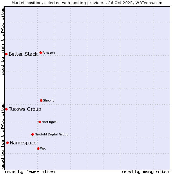 Market position of Namespace vs. Better Stack vs. Tucows Group