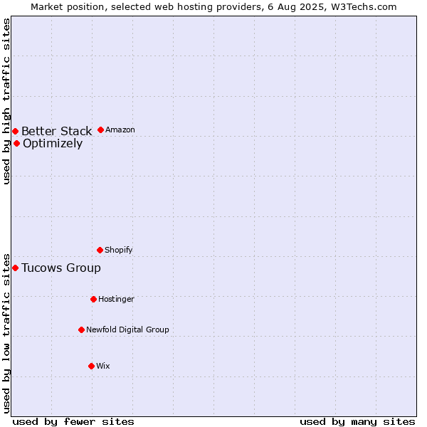Market position of Optimizely vs. Tucows Group vs. Better Stack