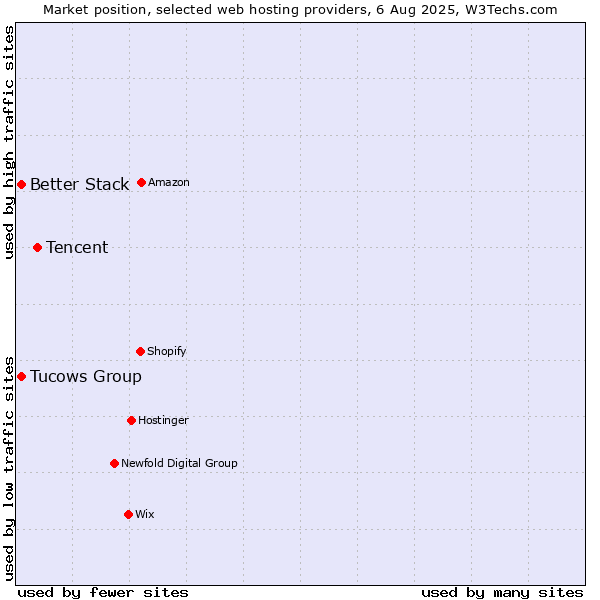 Market position of Tencent vs. Tucows Group vs. Better Stack